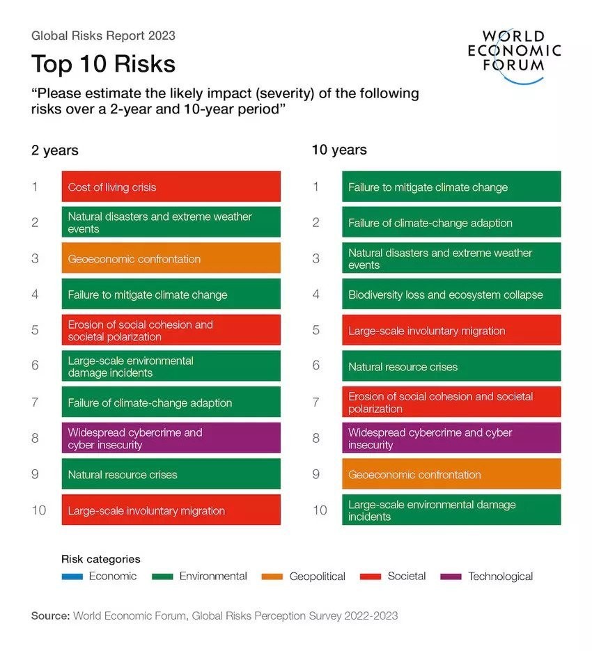 Global Risks Report 2023.