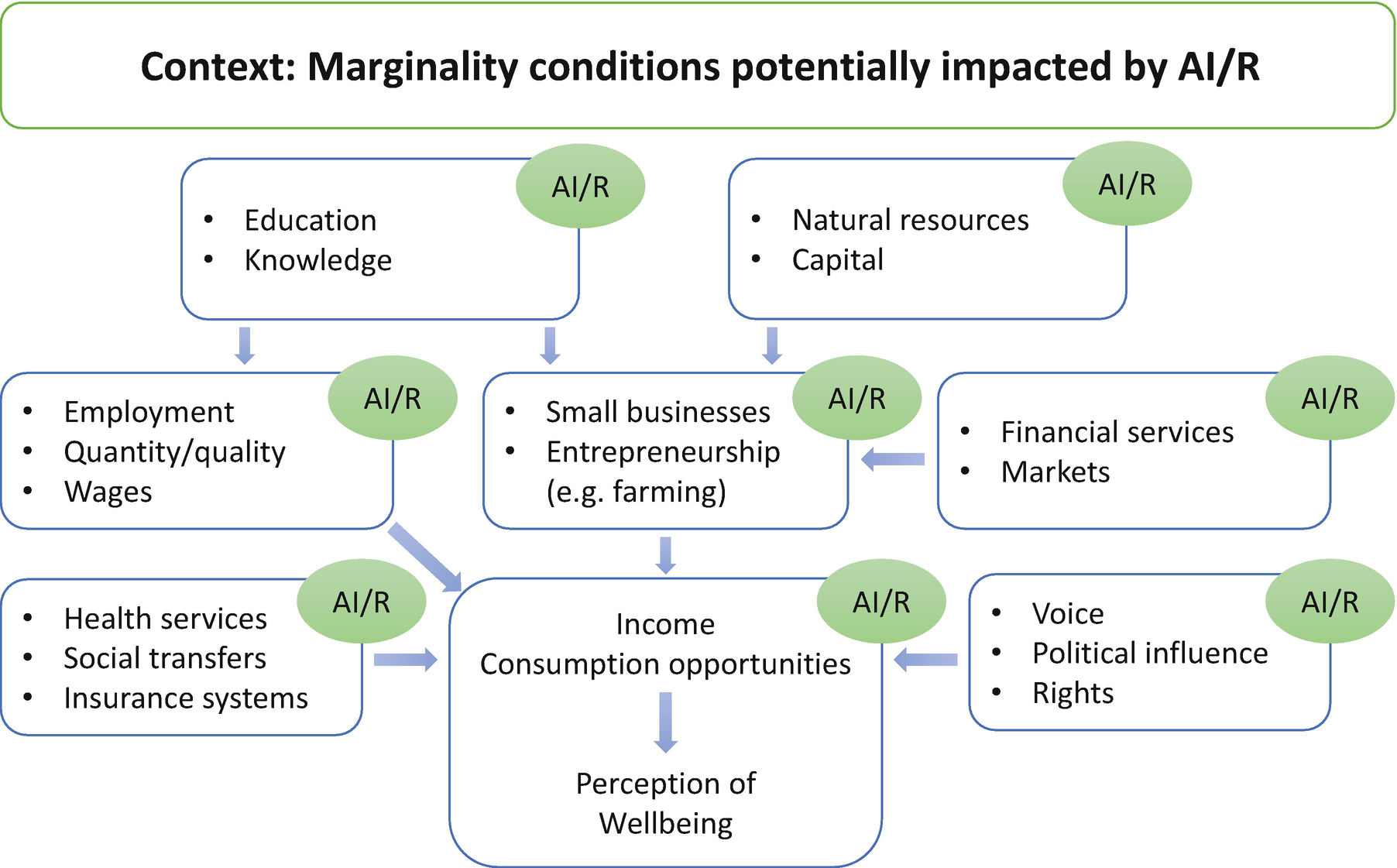 Marginality conditions potentially impacted by AI/R. ethical AI
